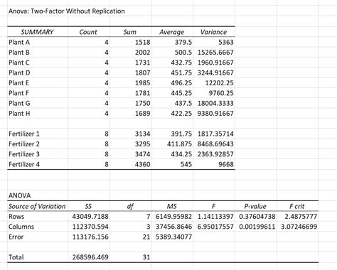 two-way anova in excel without replication|Two.